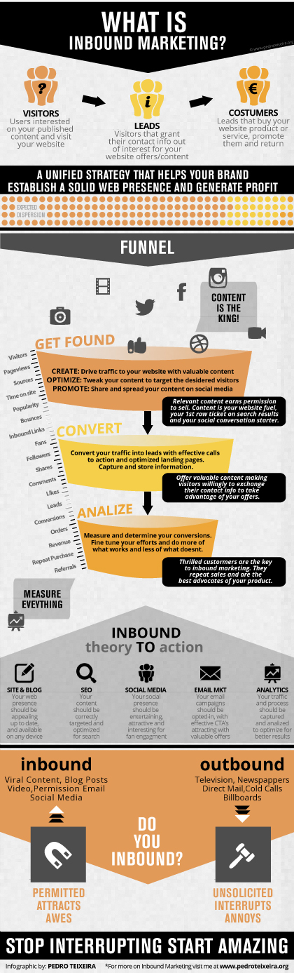 Inbound Marketing Infographics